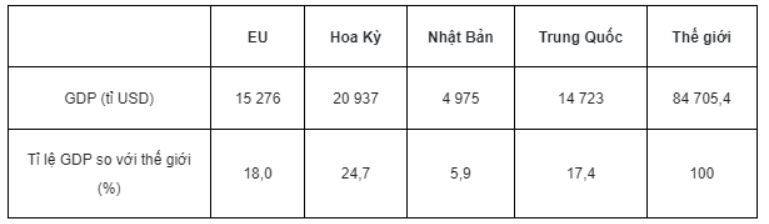 Bài tập 5 trang 17 SBT Địa lí 7: Hãy hoàn thiện bảng số liệu theo mẫu dưới đây.