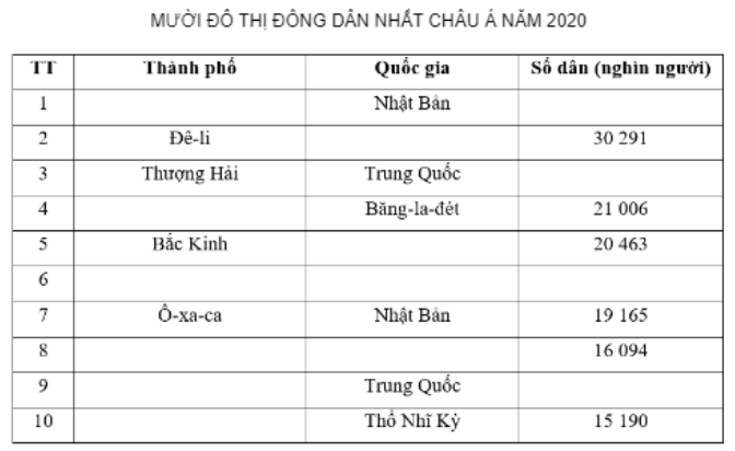 Bài tập 6 trang 25 SBT Địa lí 7: Hoàn thành bảng theo mẫu sau.