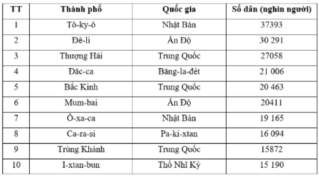 Bài tập 6 trang 25 SBT Địa lí 7: Hoàn thành bảng theo mẫu sau.