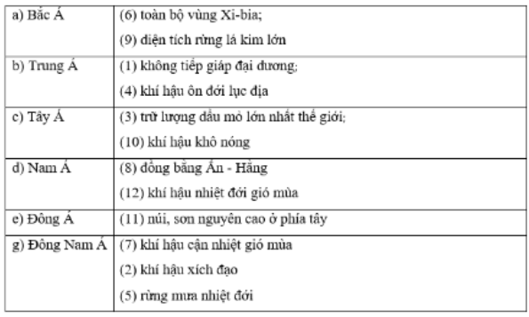 Bài tập 6 trang 29 SBT Địa lí 7: Sắp xếp các cụm từ sau vào các ô sao cho phù hợp.