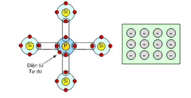 Chất bán dẫn loại n là gì và nguyên tử tạo liên kết như thế nào?