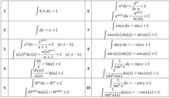 Bảng công thức nguyên hàm cơ bản và mở rộng