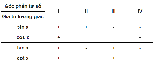 Bảng giá trị lượng giác của các cung đặc biệt đầy đủ nhất? (ảnh 13)
