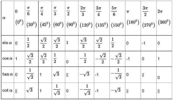 Bảng giá trị lượng giác của các cung đặc biệt đầy đủ nhất? (ảnh 14)