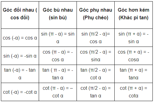 Bảng giá trị lượng giác của các cung đặc biệt đầy đủ nhất? (ảnh 4)