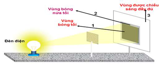 Bằng kiến thức vật lý hãy giải thích vì sao khi xây đèn hải đăng người ta thường xây ở trên cao? (ảnh 4)