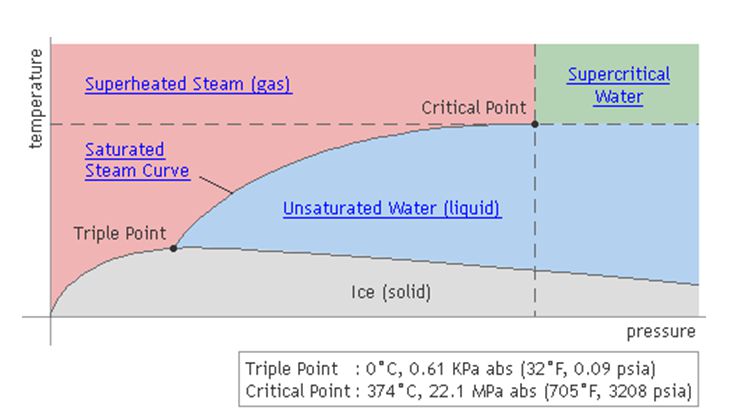 Bảng nước và hơi nước bão hòa theo nhiệt độ (ảnh 5)