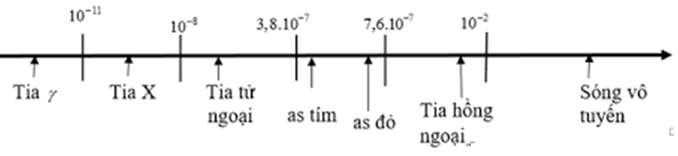 [CHUẨN NHẤT]    Bảng thang đo sóng điện từ là gì (ảnh 2)