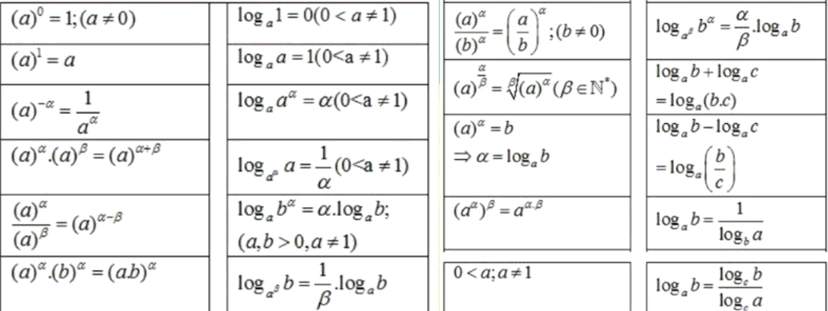Bảng tổng hợp công thức logarit 12 đầy đủ nhất