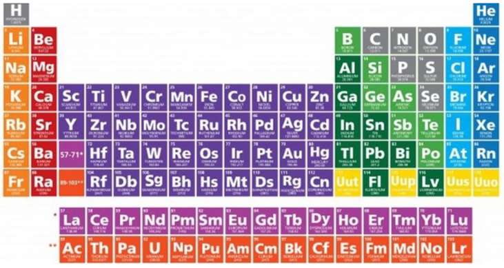 Các nguyên tố nào thuộc chu kì 7 trong bảng tuần hoàn hóa học?

