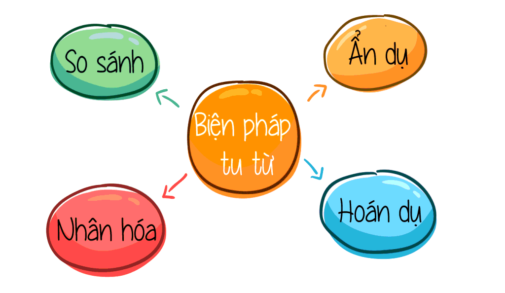 [CHUẨN NHẤT] Biện pháp tu từ Anh bỗng nhớ em như đông về nhớ rét