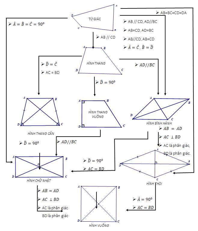 Các dạng toán hình học 8 học kì 1 (ảnh 21)