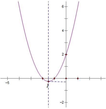 Các dạng toán về hàm số bậc 2 lớp 10 hay nhất (ảnh 10)