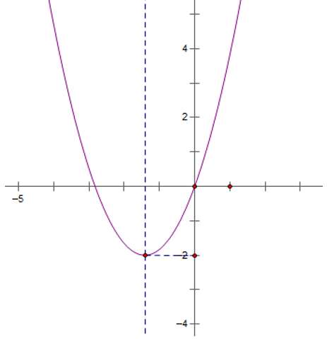 Các dạng toán về hàm số bậc 2 lớp 10 hay nhất (ảnh 12)