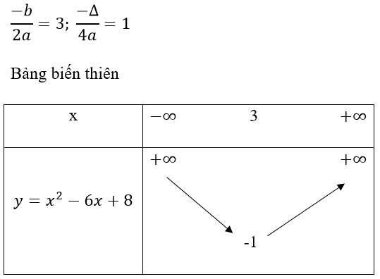Các dạng toán về hàm số bậc 2 lớp 10 hay nhất (ảnh 13)