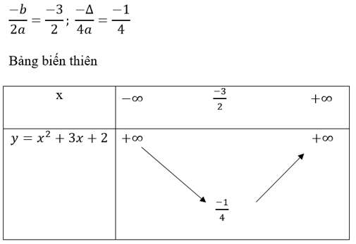 Các dạng toán về hàm số bậc 2 lớp 10 hay nhất (ảnh 8)