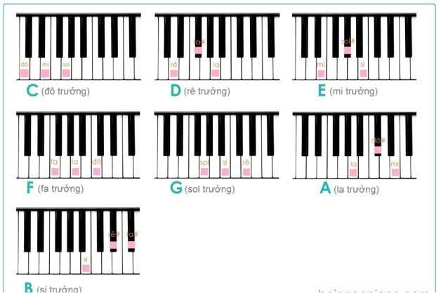 Cách chơi piano Happy New Year theo số (ảnh 5)