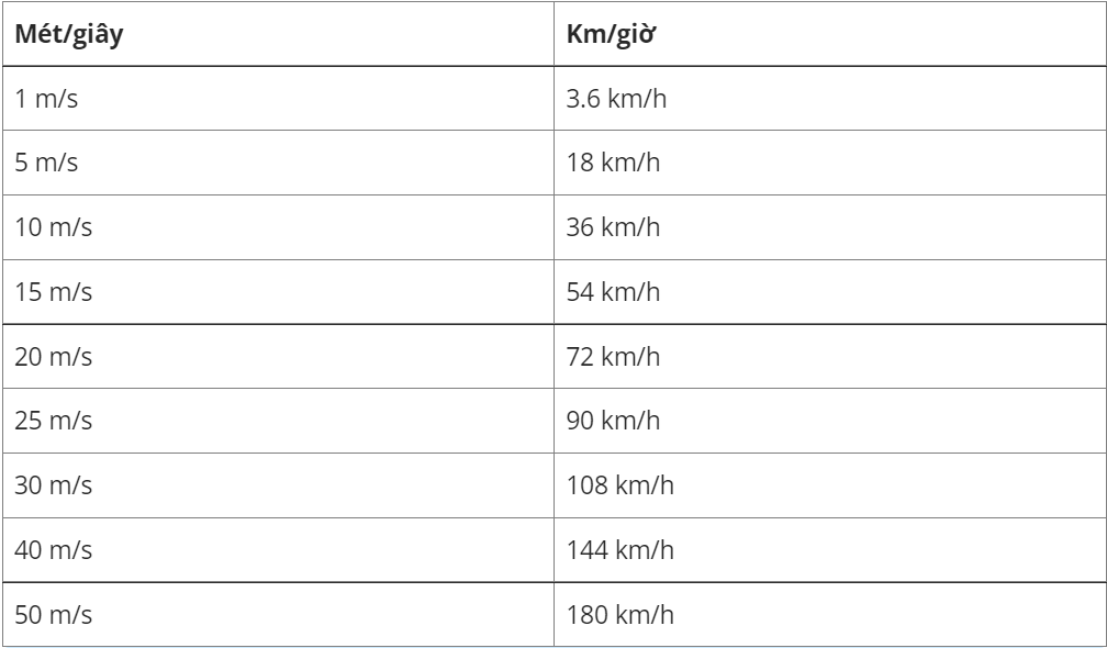 Cách đổi từ m/s sang km/h chính xác nhất