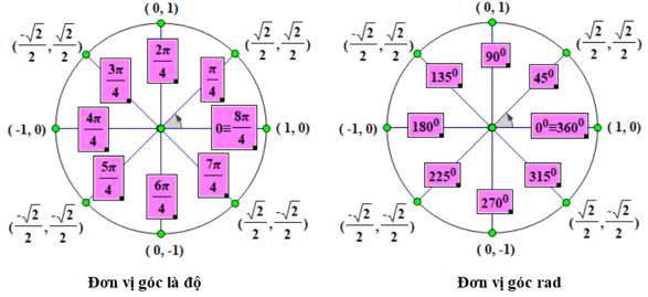 Cách dùng vòng tròn lượng giác giải bài toán thời gian hay nhất