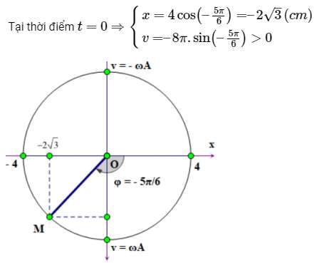 Cách dùng vòng tròn lượng giác giải bài toán thời gian hay nhất (ảnh 11)