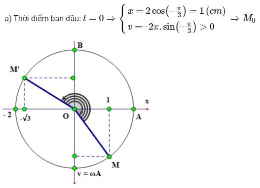 Cách dùng vòng tròn lượng giác giải bài toán thời gian hay nhất (ảnh 12)