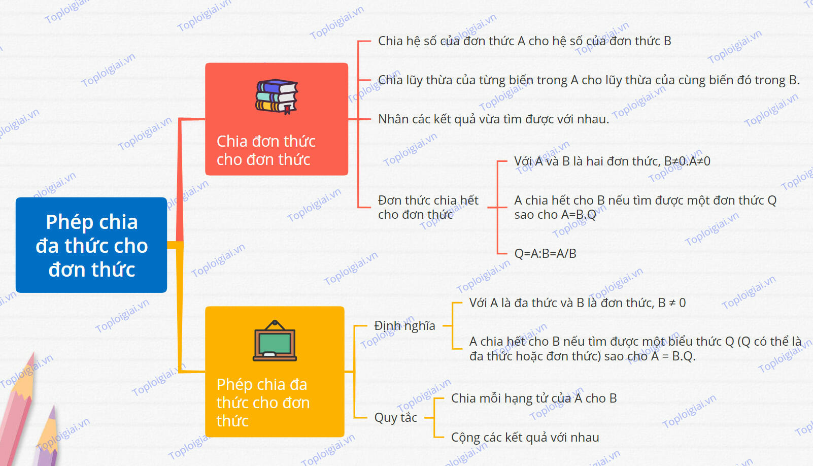 Sơ đồ tư duy Phép chia đa thức cho đơn thức