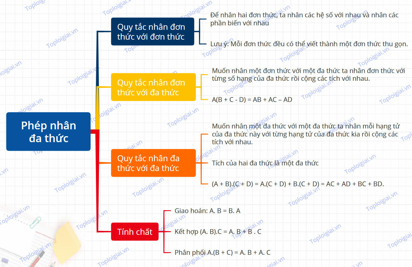 Sơ đồ tư duy Phép nhân đa thức