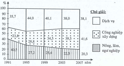 Cách nhận xét biểu đồ cơ cấu GDP lớp 11 dễ hiểu nhất (ảnh 11)