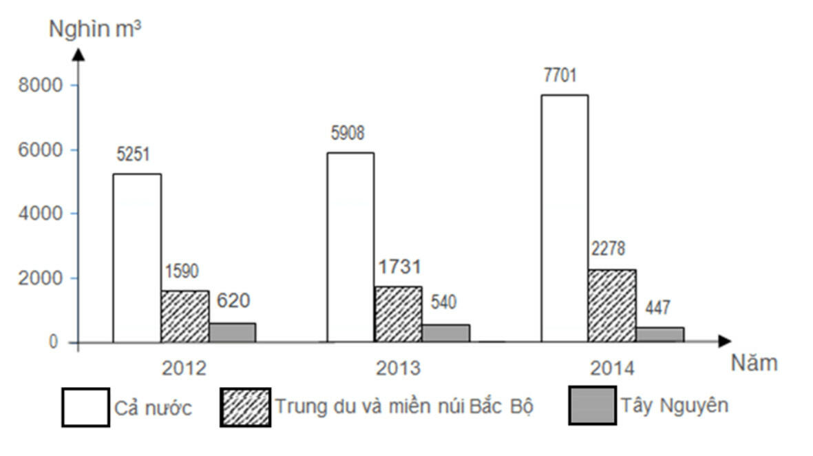  Sản lượng gỗ khai thác của cả nước và một số vùng giai đoạn 2012 - 2014