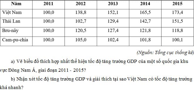 Cách nhận xét biểu đồ GDP