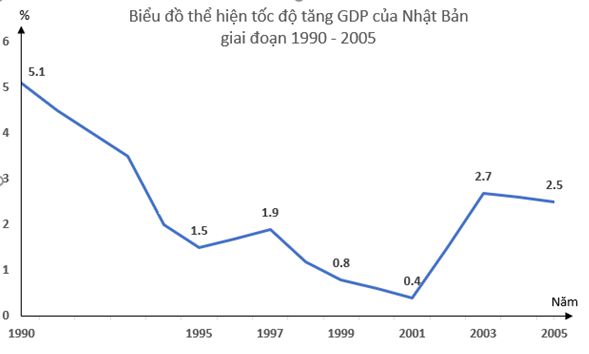 Cách nhận xét biểu đồ GDP (ảnh 5)