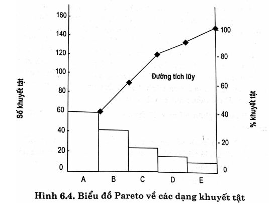 Cách nhận xét biểu đồ pareto (ảnh 5)