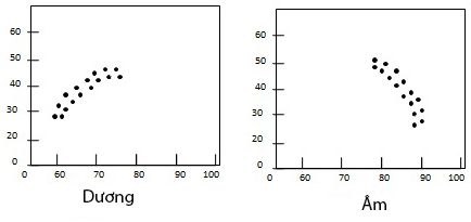 Cách nhận xét biểu đồ scatter plot (ảnh 4)