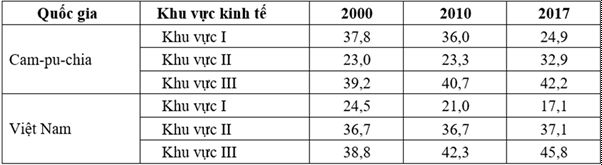 Cách nhận xét biểu đồ tròn lớp 11 (ảnh 3)