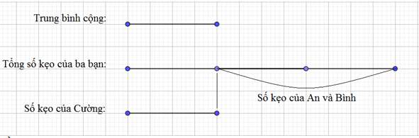 Cách tìm số trung bình cộng lớp 4