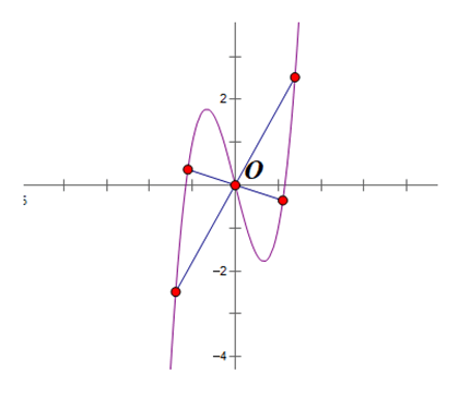 Cách chính xác nhất để tìm tâm đối xứng của đồ thị hàm số (hình 2)