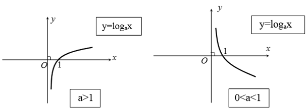[CHUẨN NHẤT] Cách tìm tập xác định của hàm số mũ, lũy thừa, logarit (ảnh 4)