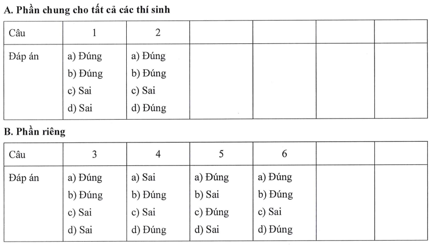 Cách tính điểm đúng sai năm 2025