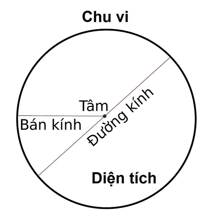 Cách tính diện tích hình tròn có bán kính 3cm là