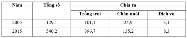 Cách vẽ biểu đồ tròn địa lý (ảnh 7)