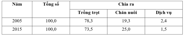 Cách vẽ biểu đồ tròn địa lý (ảnh 8)