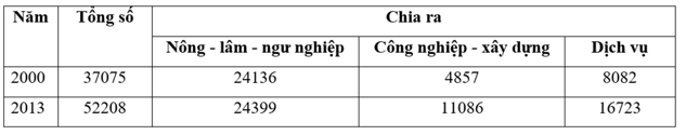 Cách vẽ biểu đồ tròn địa lý (ảnh 4)