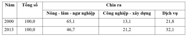 Cách vẽ biểu đồ tròn địa lý (ảnh 5)