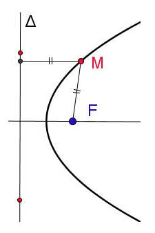 Cách vẽ parabol đẹp và nhanh (ảnh 3)