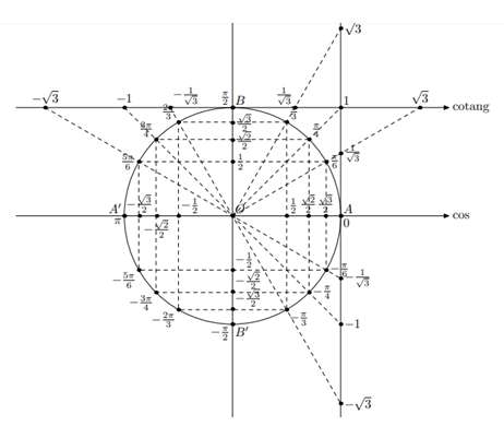 Cách xác định dấu của các giá trị lượng giác lớp 10 (ảnh 2)