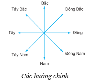 Cách xác định hướng Đông, Tây, Nam, Bắc trên Atlat (ảnh 2)