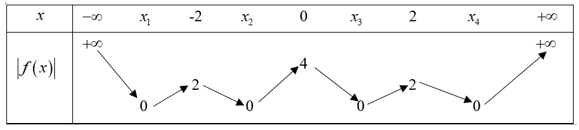 Cách xác định số điểm cực trị của hàm số chứa dấu giá trị tuyệt đối hay nhất (ảnh 4)