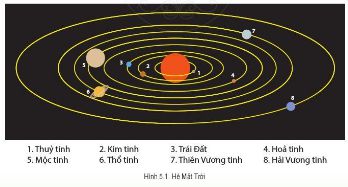 [Cánh Diều] Giải Địa lí 6 Bài 5. Trái Đất trong hệ Mặt trời. Hình dạng và kích thước của Trái Đất (ngắn nhất)