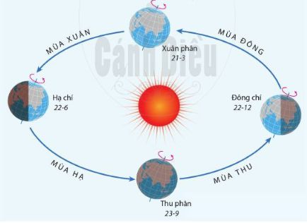 [Cánh Diều] Giải Địa lí 6 Bài 7. Chuyển động của Trái Đất quay quanh Mặt Trời và các hệ quả địa lí (ngắn nhất)