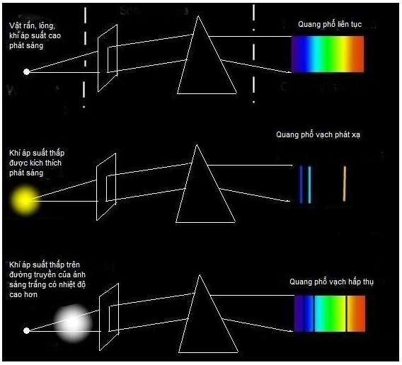 Cấu tạo của buồng tối trong máy quang phổ lăng kính gồm (ảnh 3)